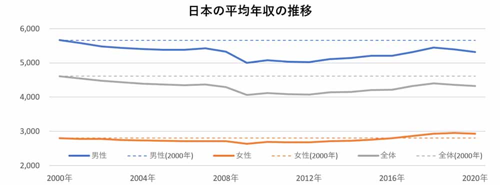 日本の平均年収の推移