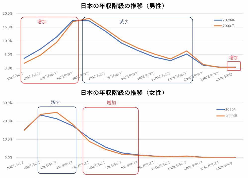 日本の年収階級の推移