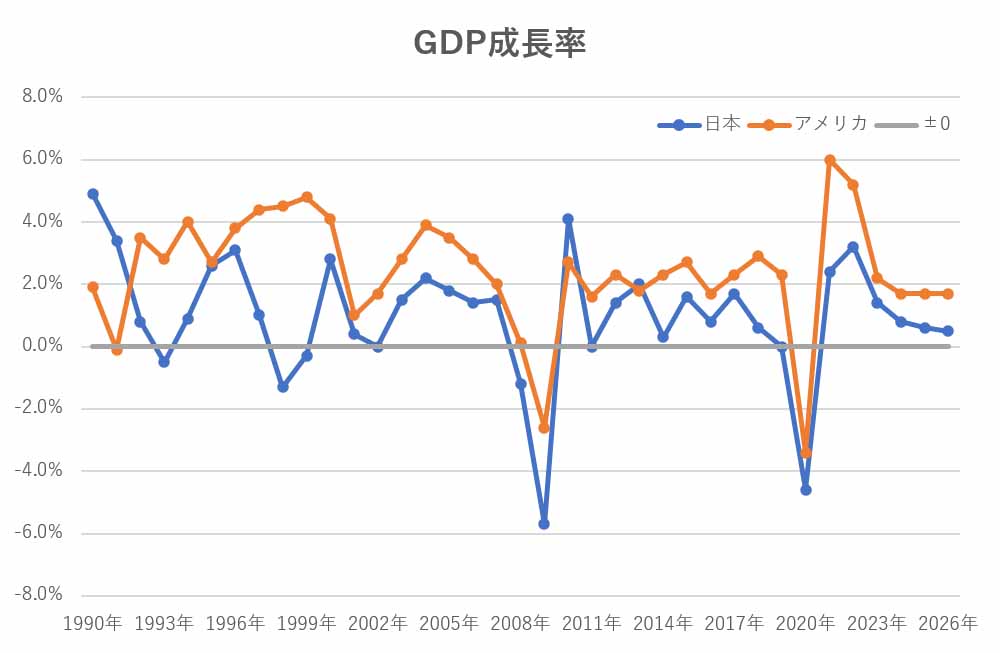 GDP成長率の推移