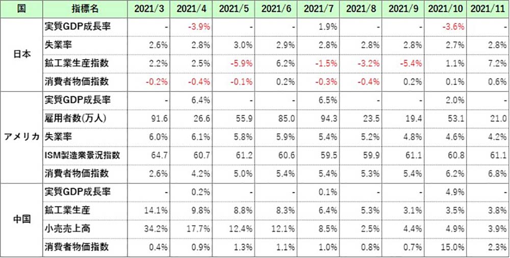 202112_economic-indicators