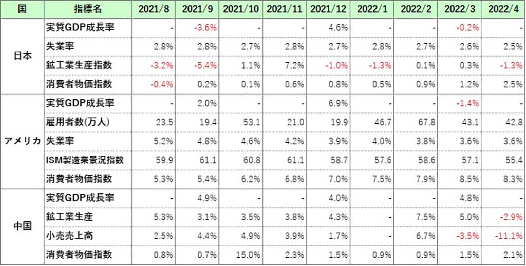 202205_economic-indicators