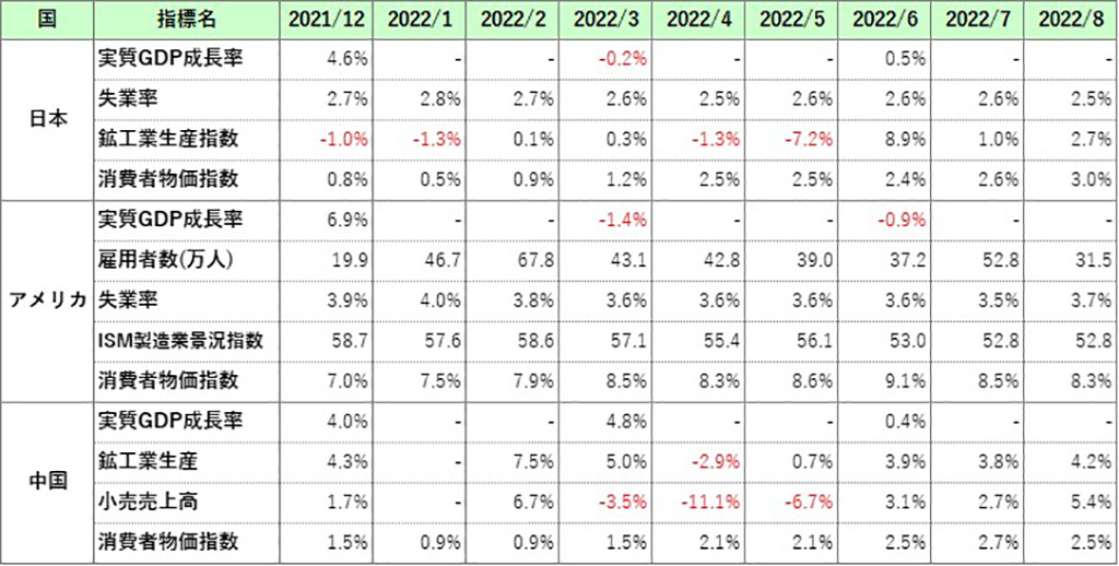 202209_economic-indicators